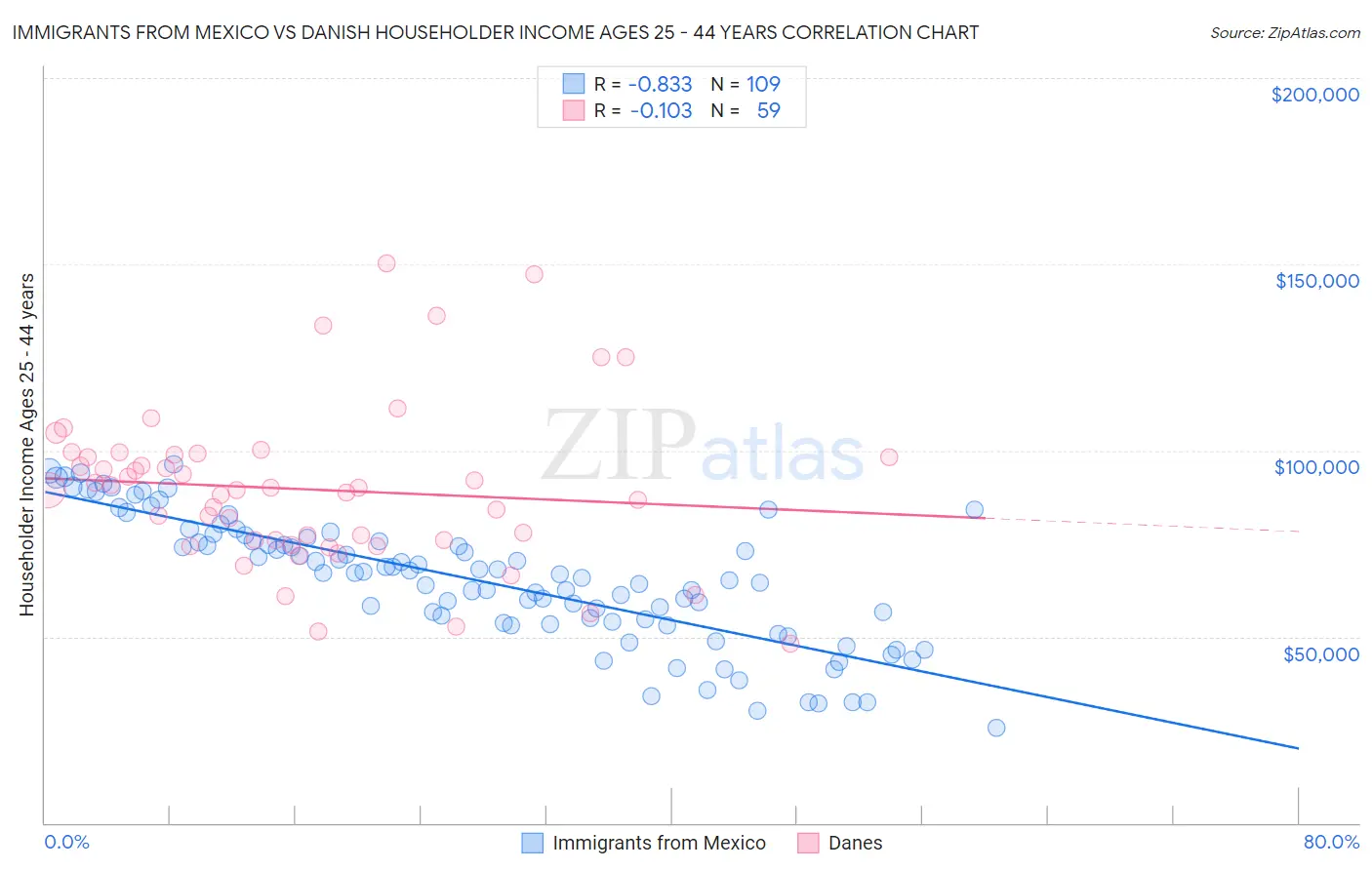 Immigrants from Mexico vs Danish Householder Income Ages 25 - 44 years