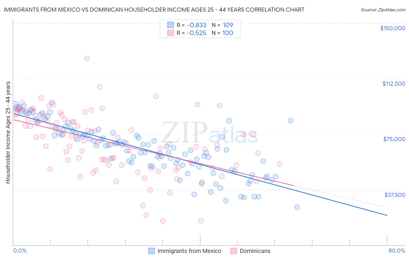 Immigrants from Mexico vs Dominican Householder Income Ages 25 - 44 years