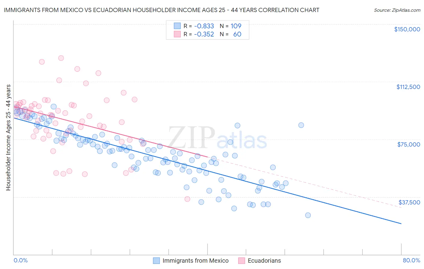 Immigrants from Mexico vs Ecuadorian Householder Income Ages 25 - 44 years