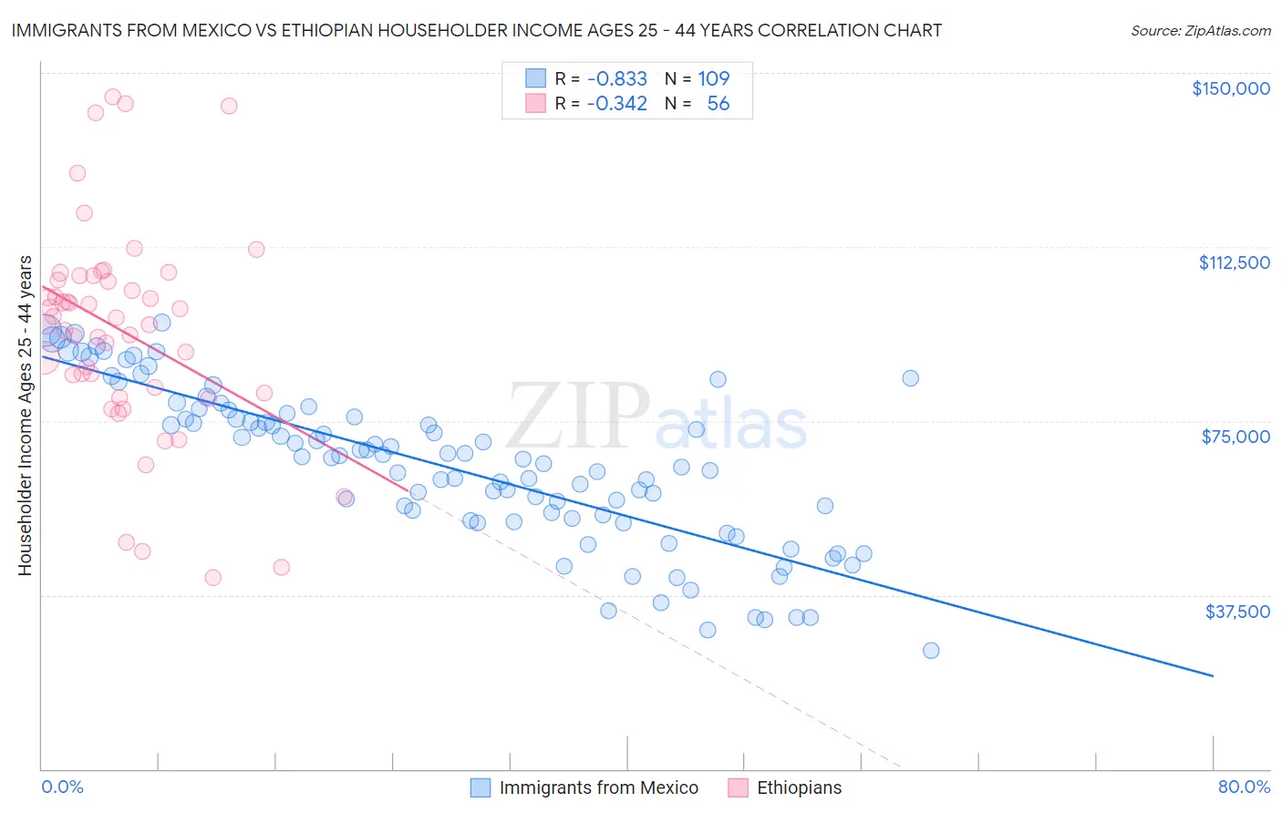 Immigrants from Mexico vs Ethiopian Householder Income Ages 25 - 44 years