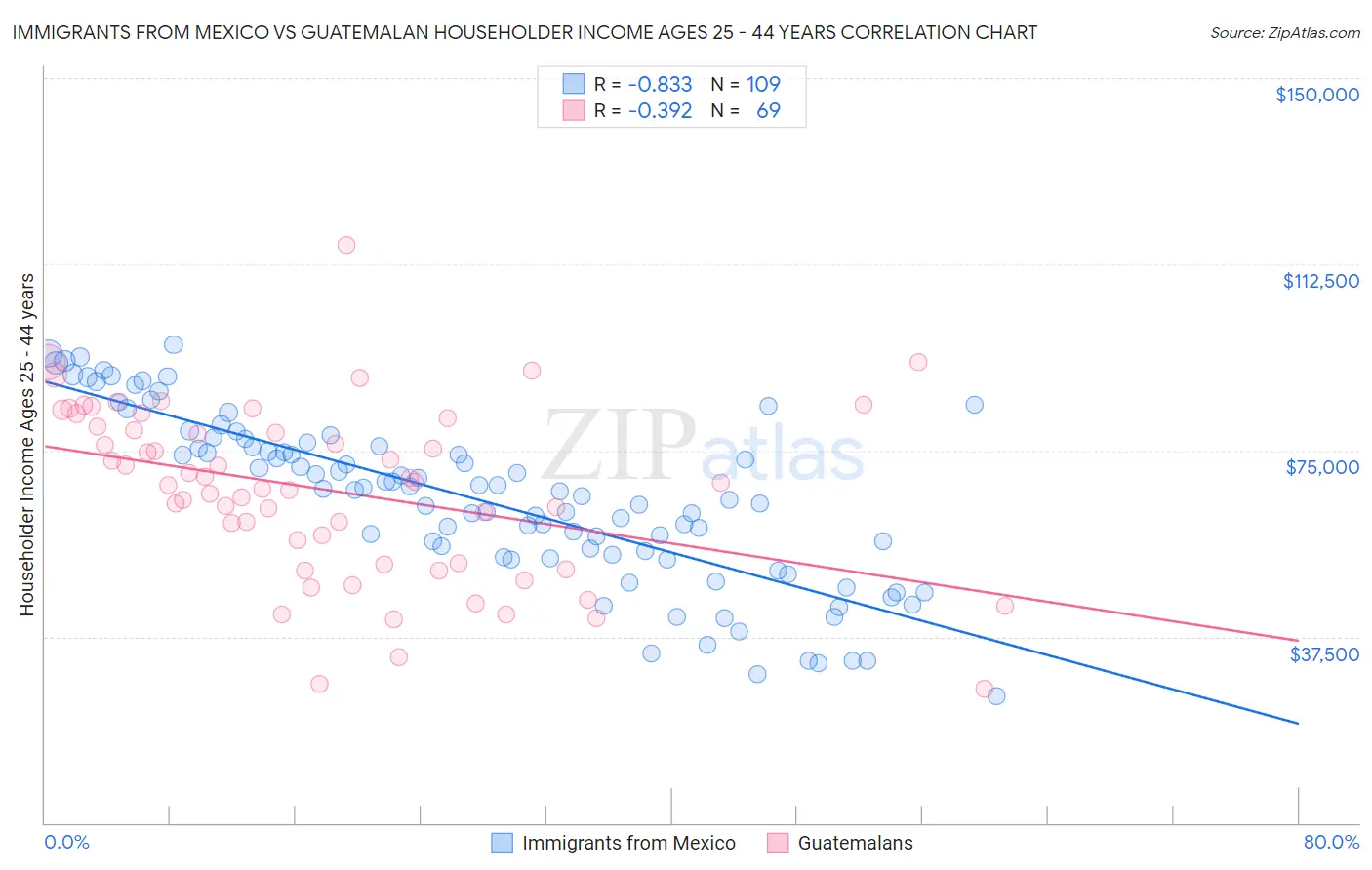 Immigrants from Mexico vs Guatemalan Householder Income Ages 25 - 44 years