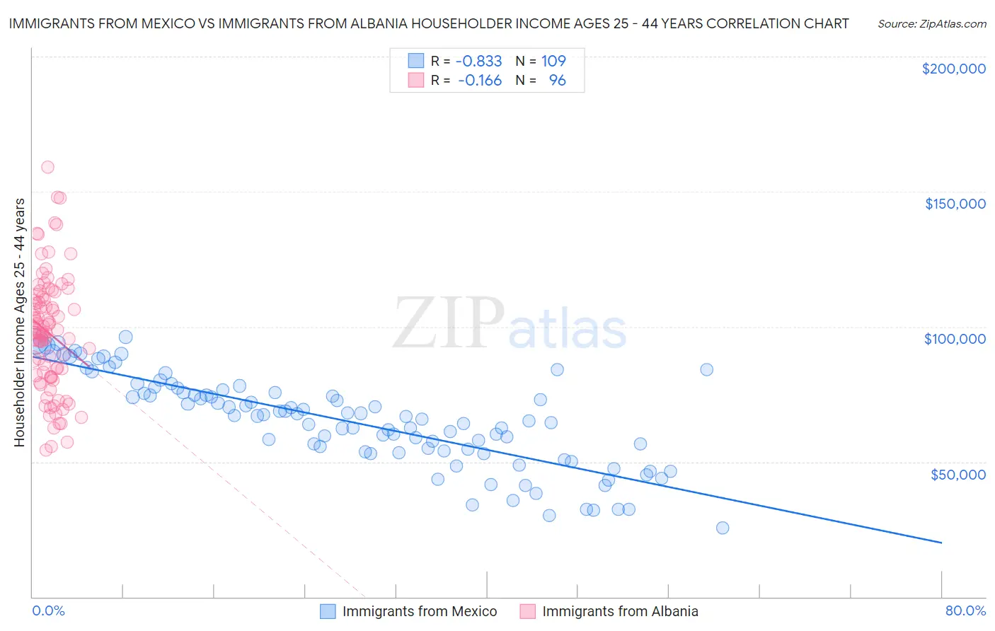 Immigrants from Mexico vs Immigrants from Albania Householder Income Ages 25 - 44 years