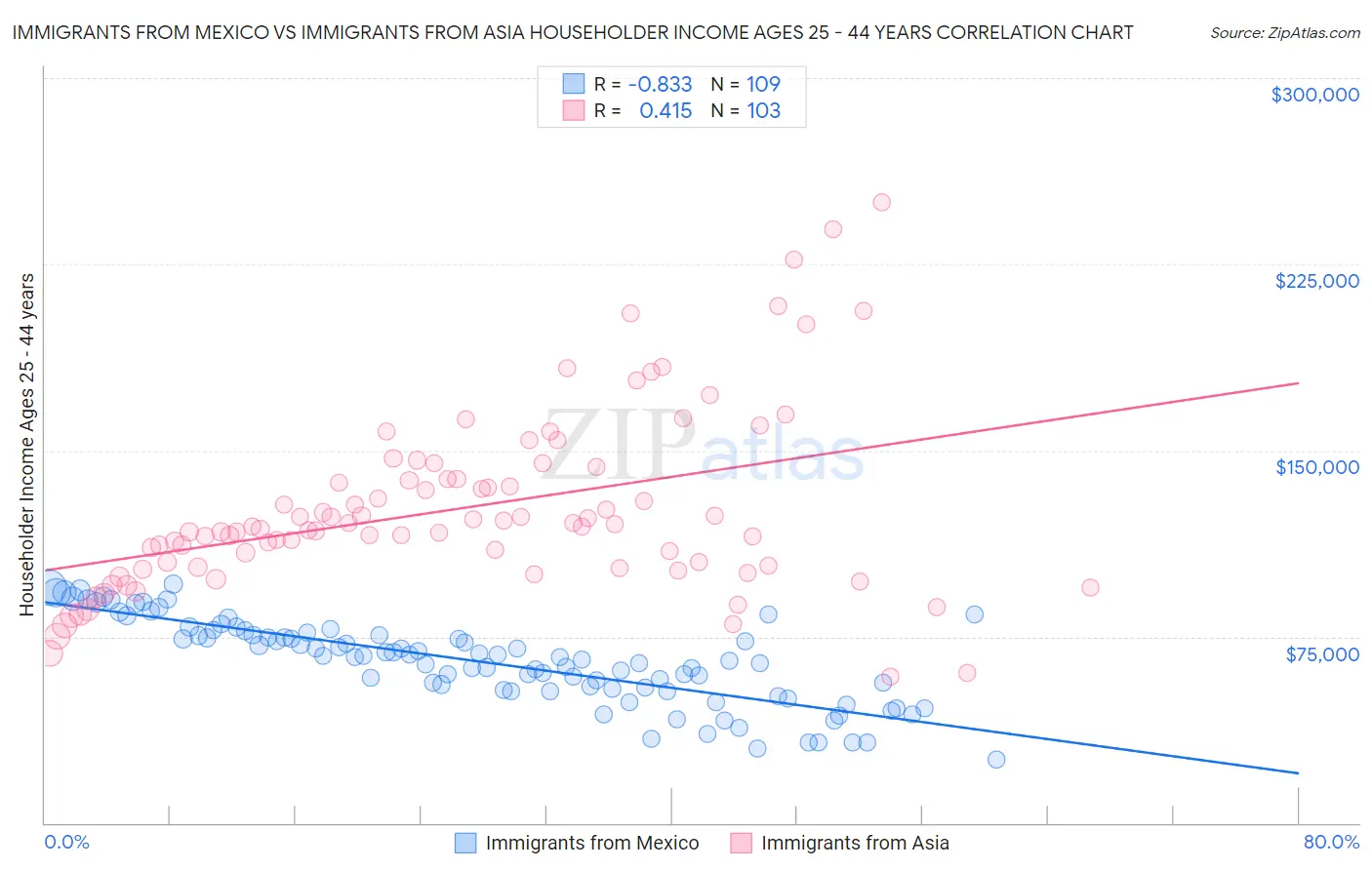 Immigrants from Mexico vs Immigrants from Asia Householder Income Ages 25 - 44 years