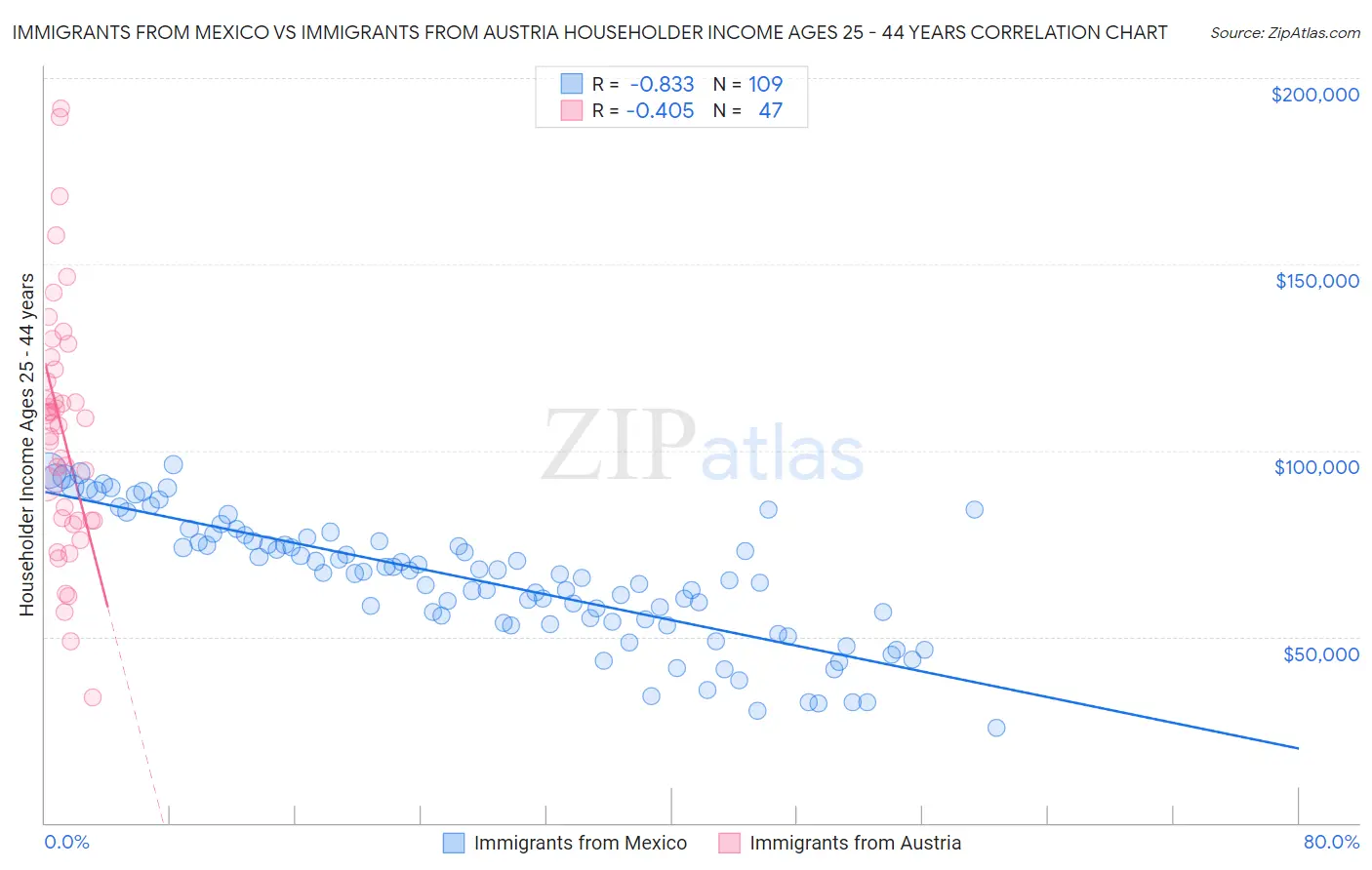 Immigrants from Mexico vs Immigrants from Austria Householder Income Ages 25 - 44 years