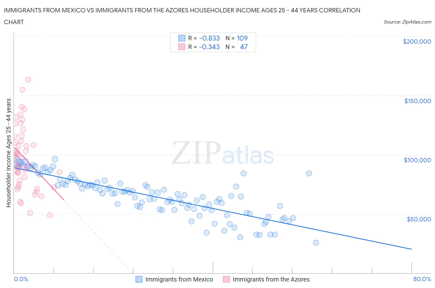 Immigrants from Mexico vs Immigrants from the Azores Householder Income Ages 25 - 44 years