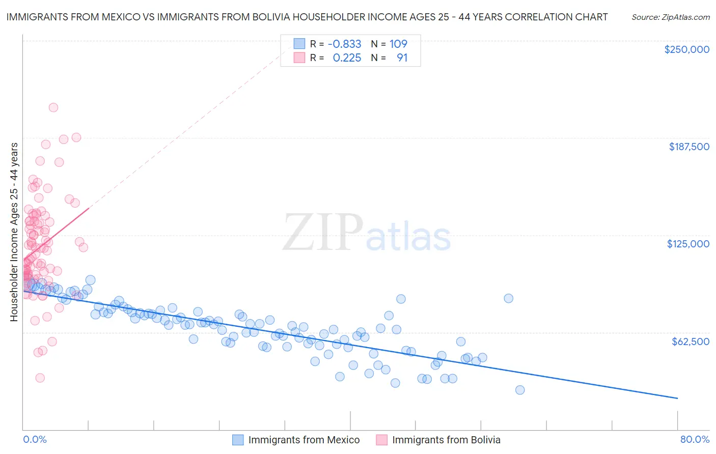 Immigrants from Mexico vs Immigrants from Bolivia Householder Income Ages 25 - 44 years