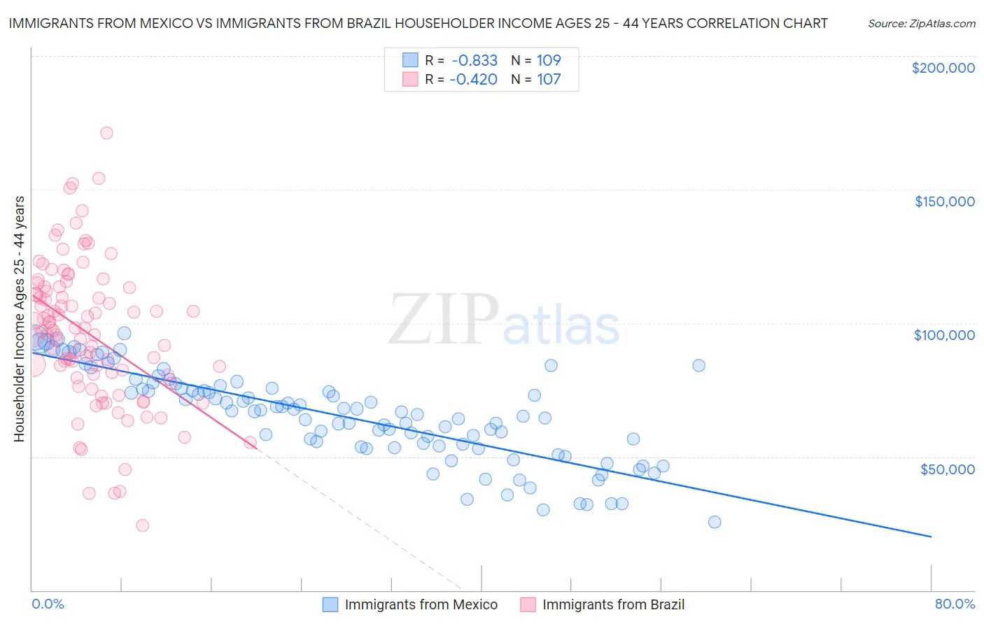 Immigrants from Mexico vs Immigrants from Brazil Householder Income Ages 25 - 44 years