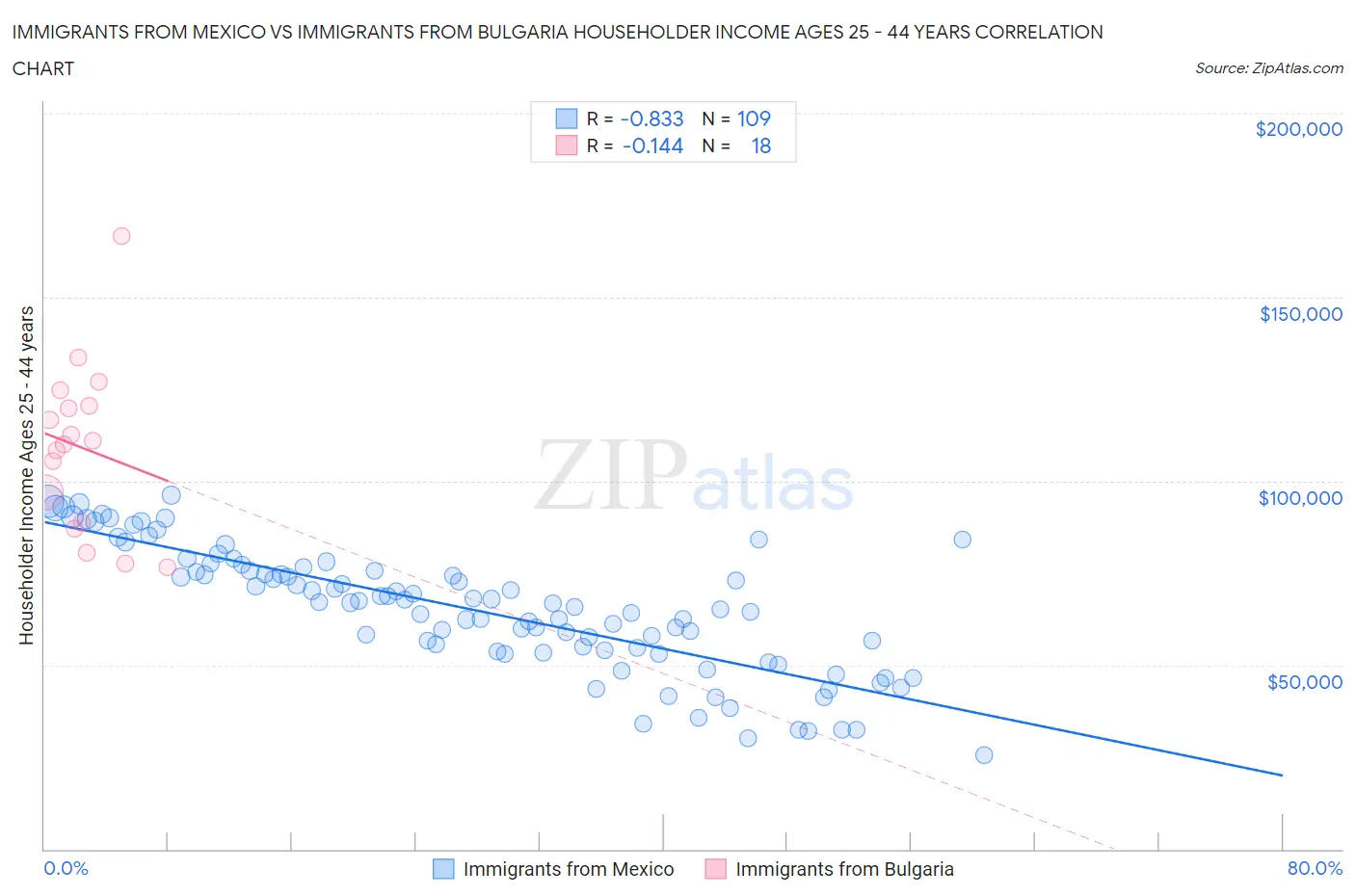 Immigrants from Mexico vs Immigrants from Bulgaria Householder Income Ages 25 - 44 years