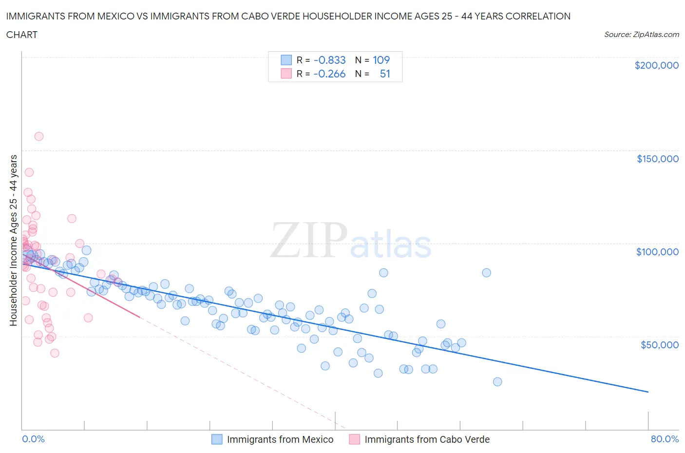 Immigrants from Mexico vs Immigrants from Cabo Verde Householder Income Ages 25 - 44 years