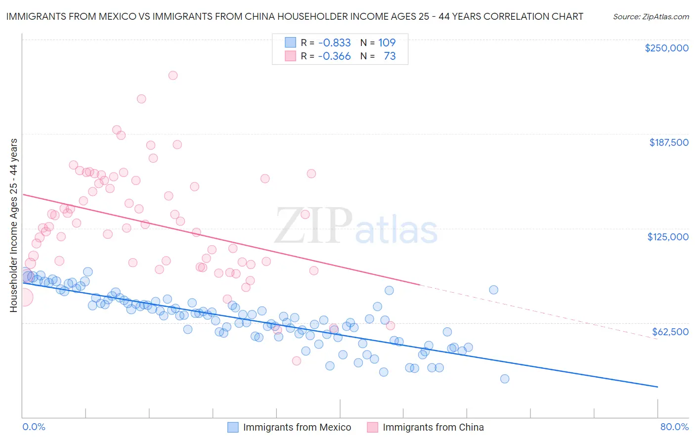 Immigrants from Mexico vs Immigrants from China Householder Income Ages 25 - 44 years