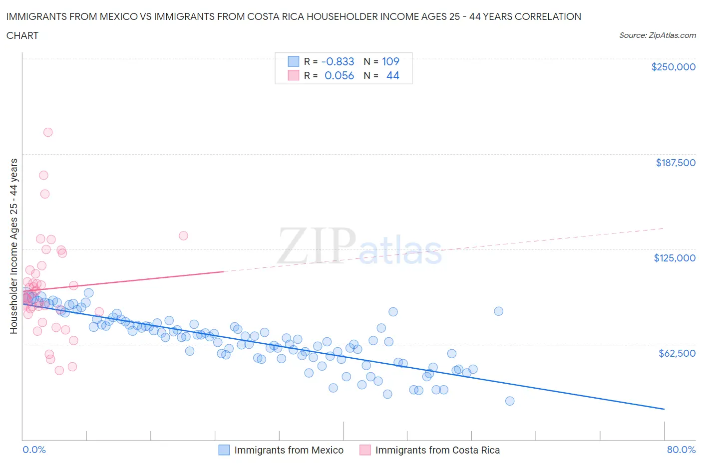 Immigrants from Mexico vs Immigrants from Costa Rica Householder Income Ages 25 - 44 years
