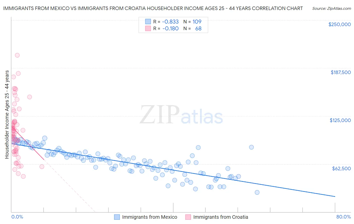 Immigrants from Mexico vs Immigrants from Croatia Householder Income Ages 25 - 44 years