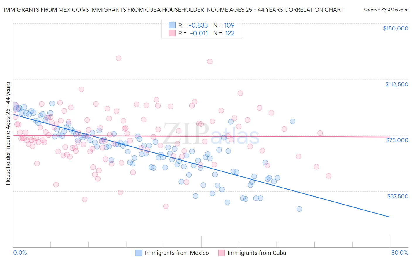 Immigrants from Mexico vs Immigrants from Cuba Householder Income Ages 25 - 44 years