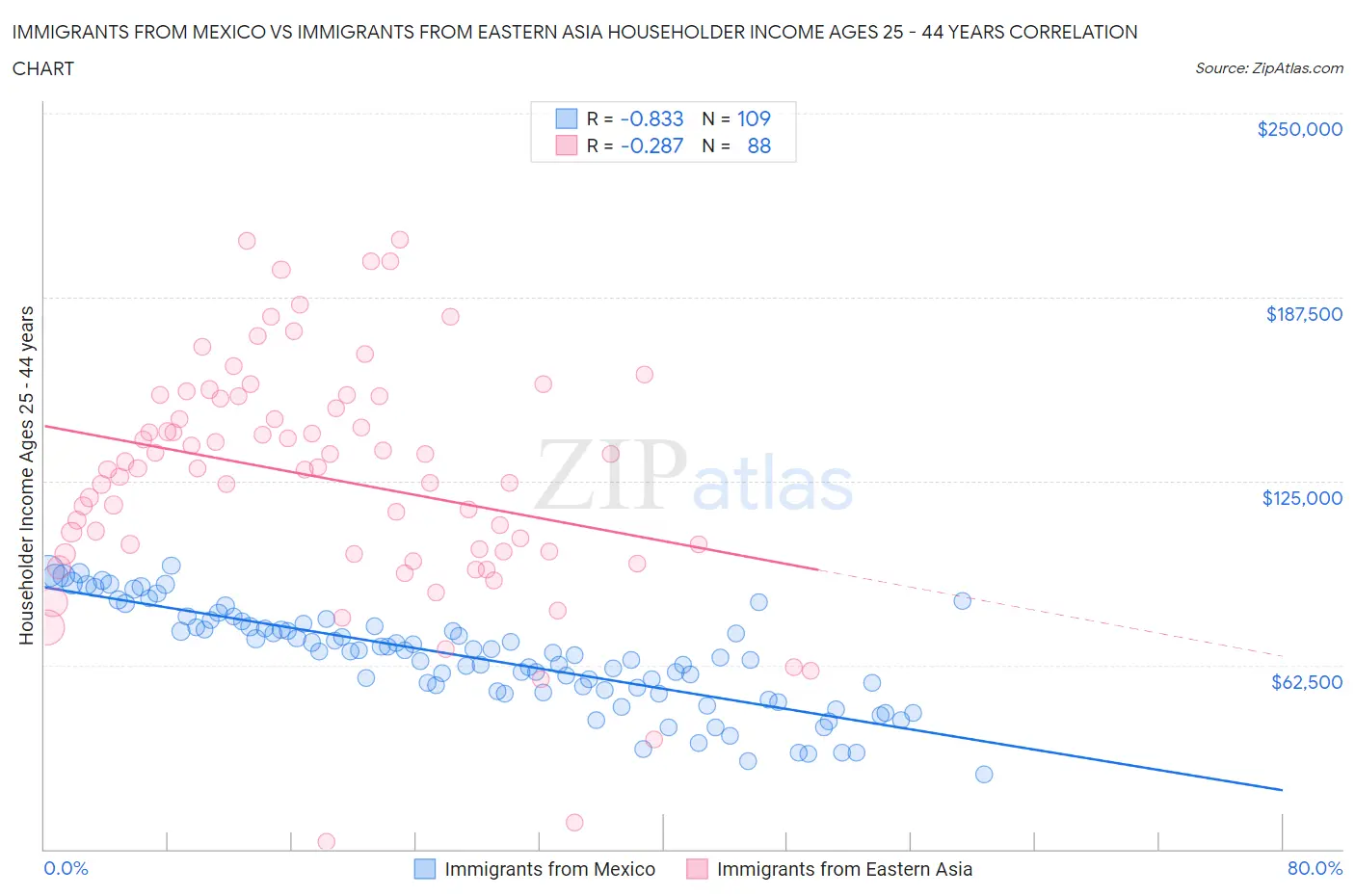 Immigrants from Mexico vs Immigrants from Eastern Asia Householder Income Ages 25 - 44 years