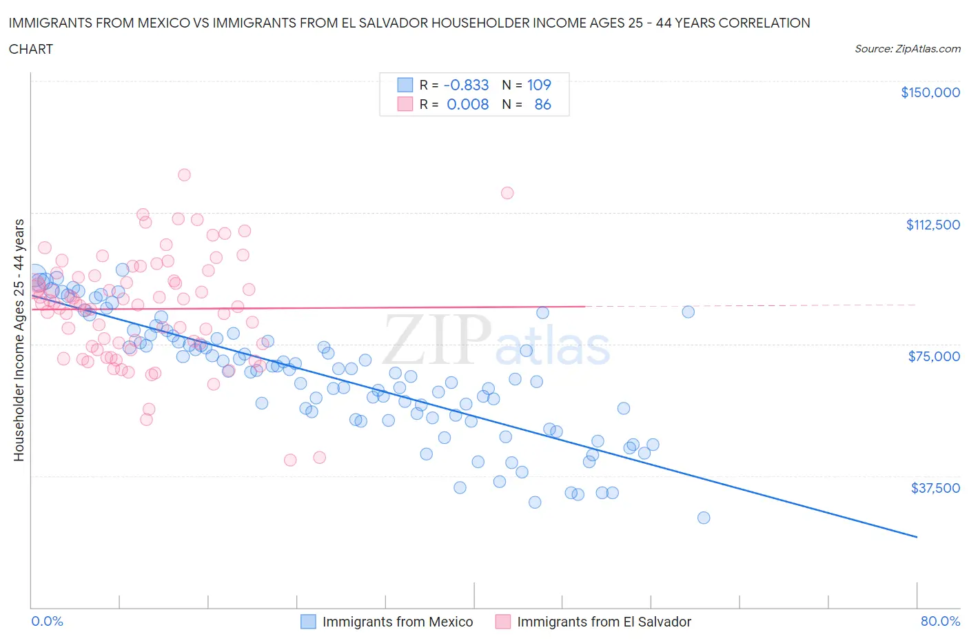 Immigrants from Mexico vs Immigrants from El Salvador Householder Income Ages 25 - 44 years