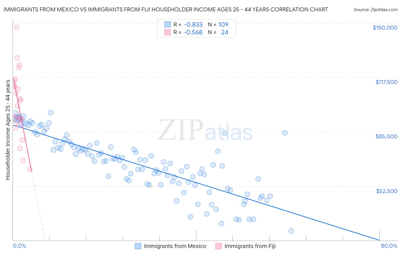 Immigrants from Mexico vs Immigrants from Fiji Householder Income Ages 25 - 44 years