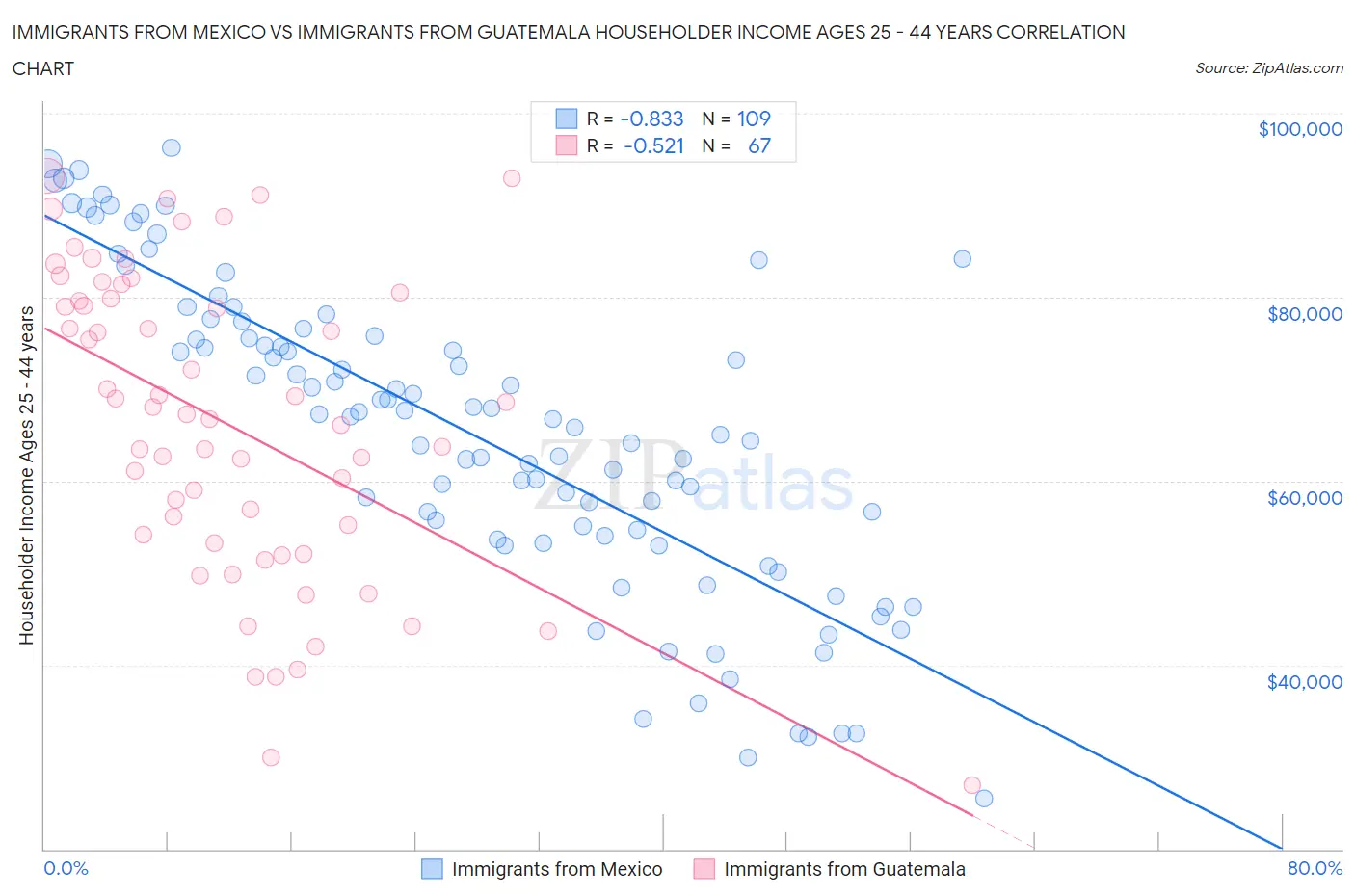 Immigrants from Mexico vs Immigrants from Guatemala Householder Income Ages 25 - 44 years