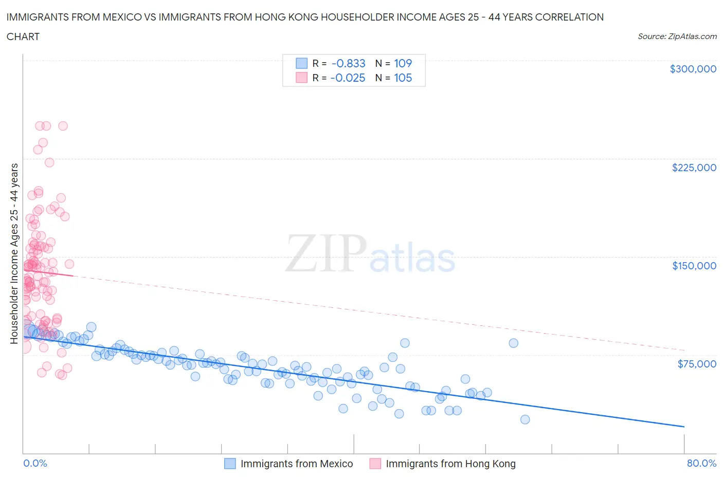 Immigrants from Mexico vs Immigrants from Hong Kong Householder Income Ages 25 - 44 years