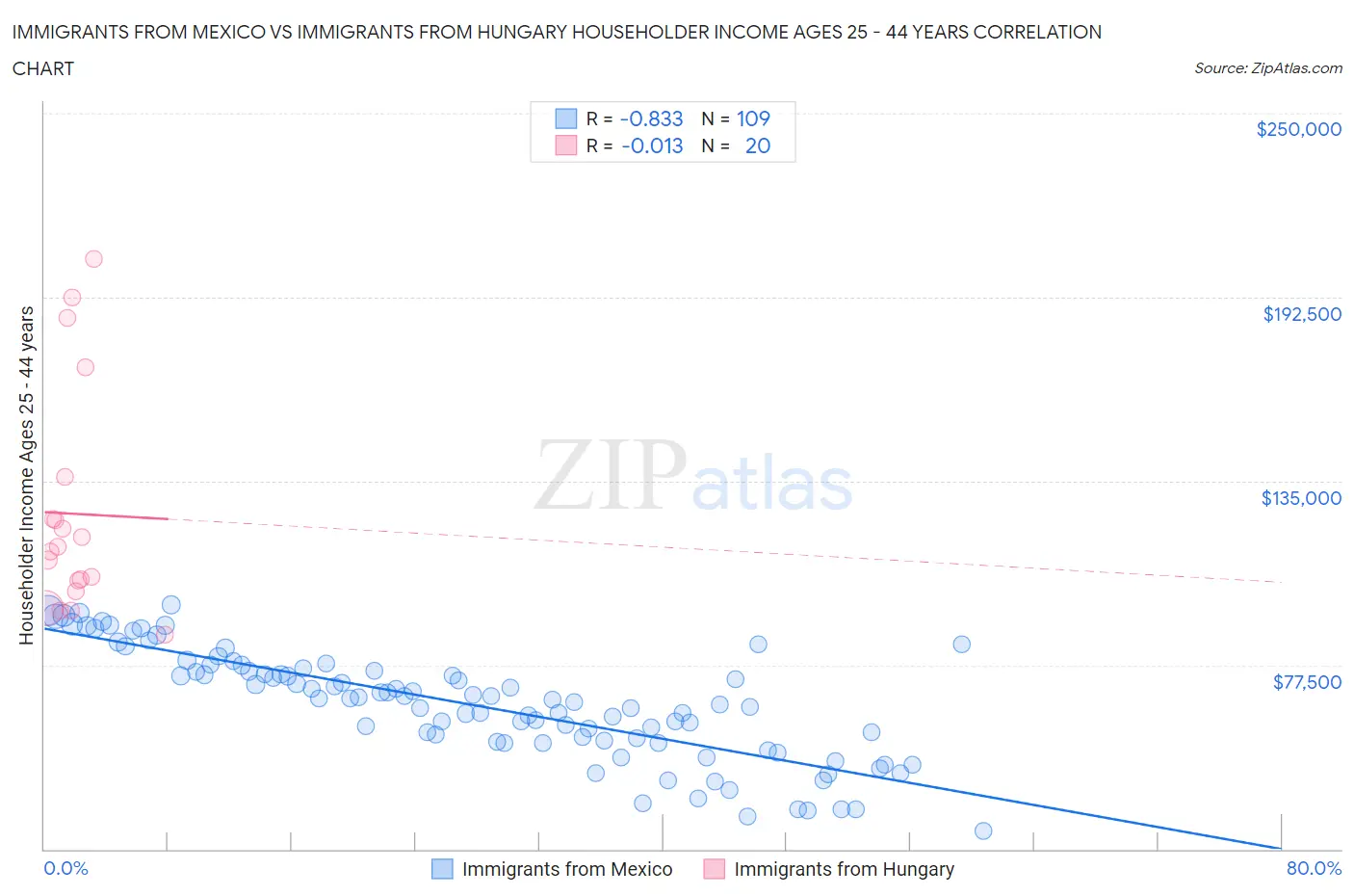 Immigrants from Mexico vs Immigrants from Hungary Householder Income Ages 25 - 44 years