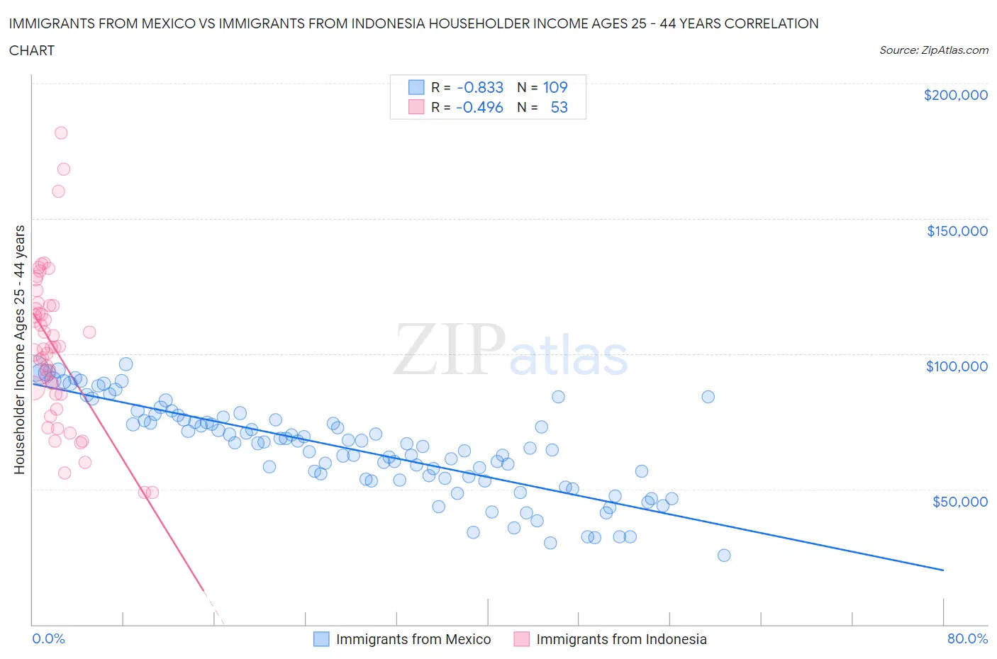 Immigrants from Mexico vs Immigrants from Indonesia Householder Income Ages 25 - 44 years