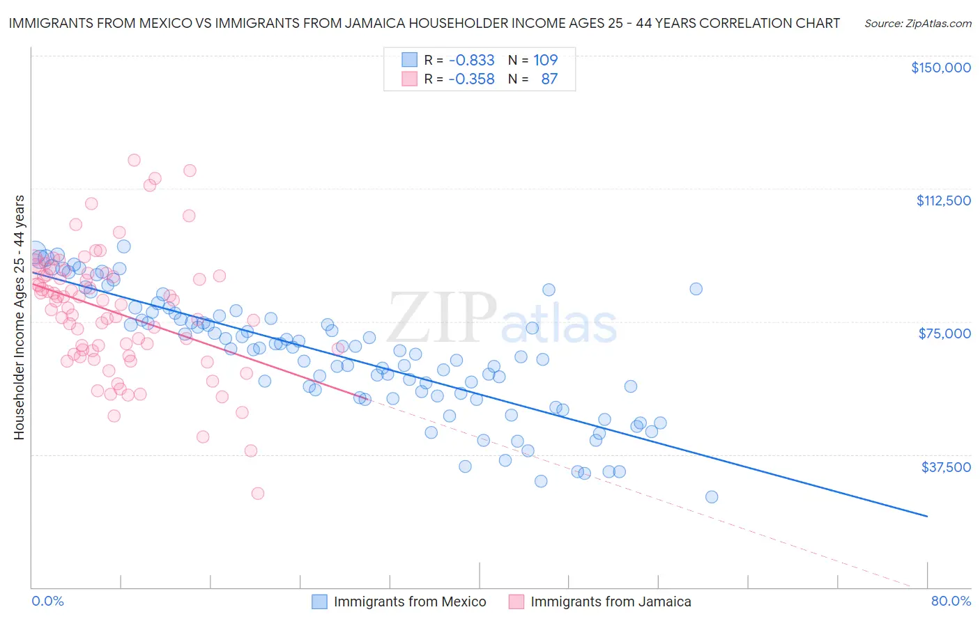 Immigrants from Mexico vs Immigrants from Jamaica Householder Income Ages 25 - 44 years