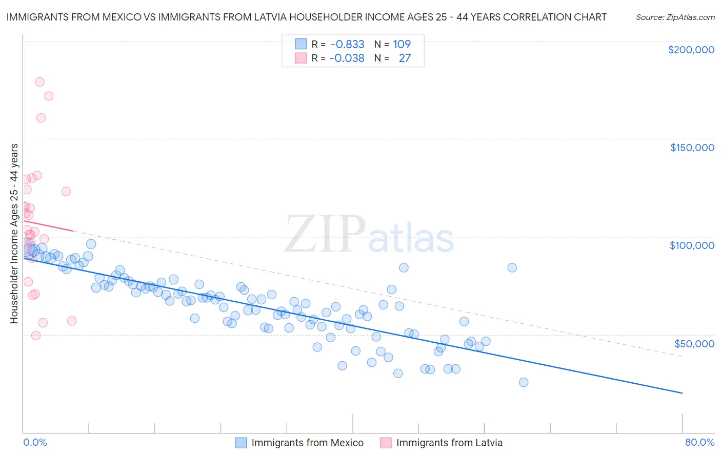 Immigrants from Mexico vs Immigrants from Latvia Householder Income Ages 25 - 44 years