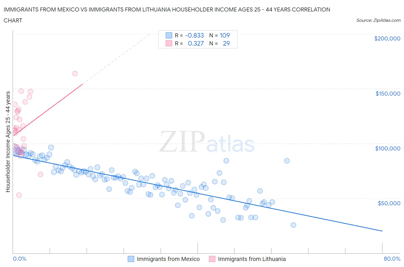 Immigrants from Mexico vs Immigrants from Lithuania Householder Income Ages 25 - 44 years