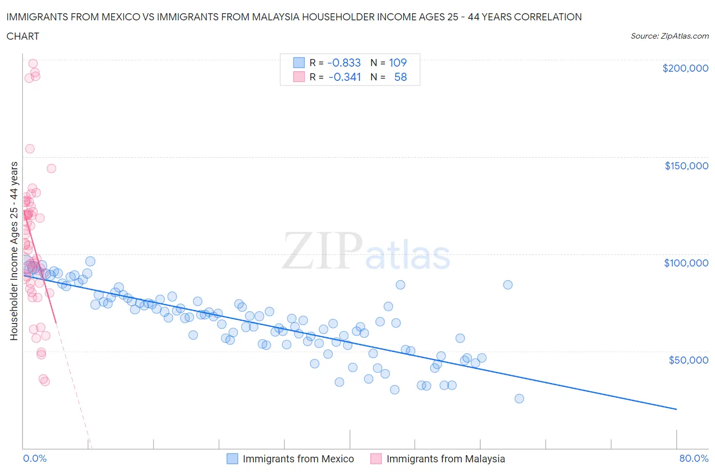 Immigrants from Mexico vs Immigrants from Malaysia Householder Income Ages 25 - 44 years