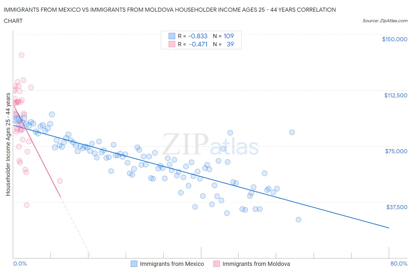 Immigrants from Mexico vs Immigrants from Moldova Householder Income Ages 25 - 44 years