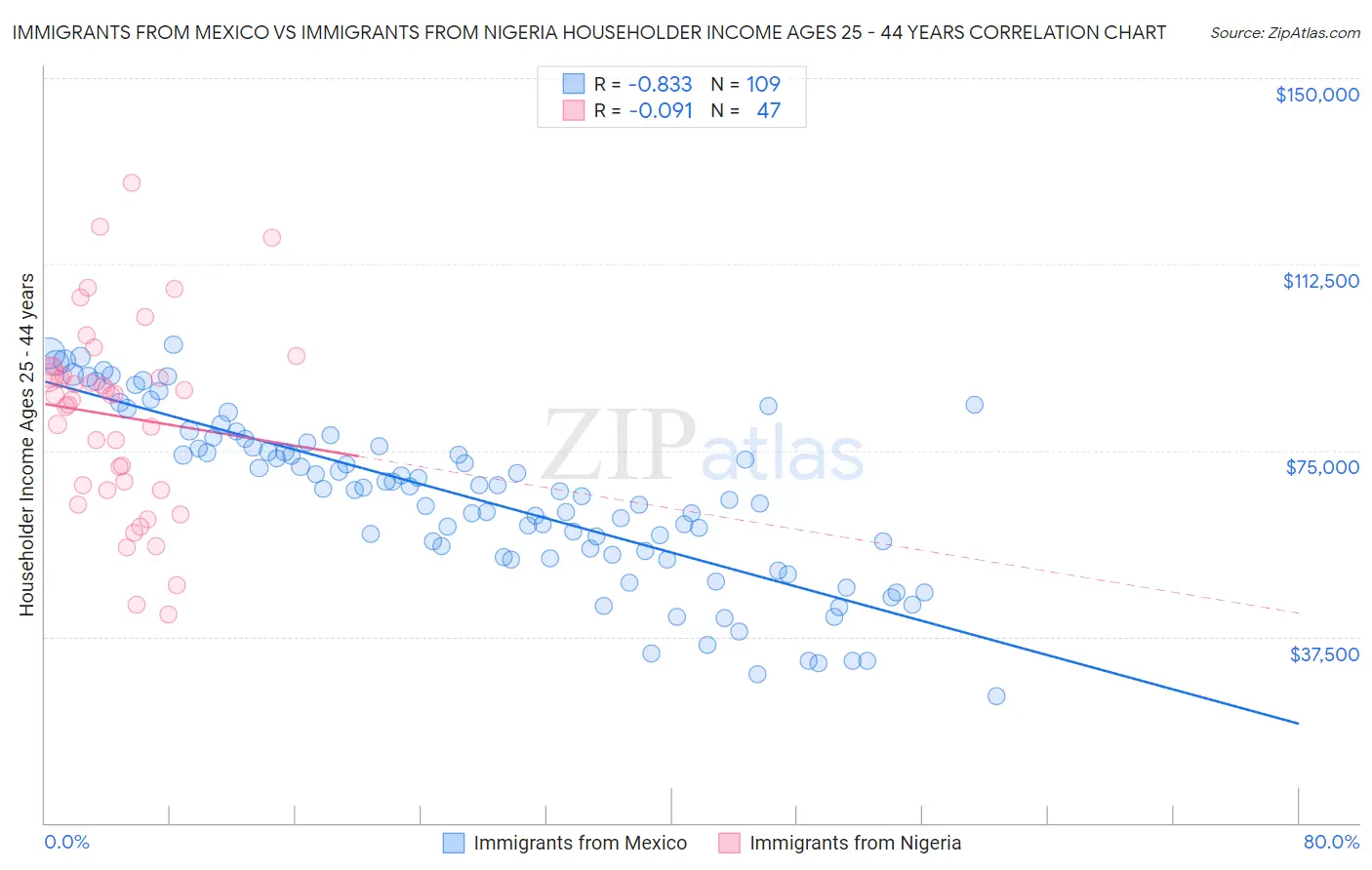 Immigrants from Mexico vs Immigrants from Nigeria Householder Income Ages 25 - 44 years