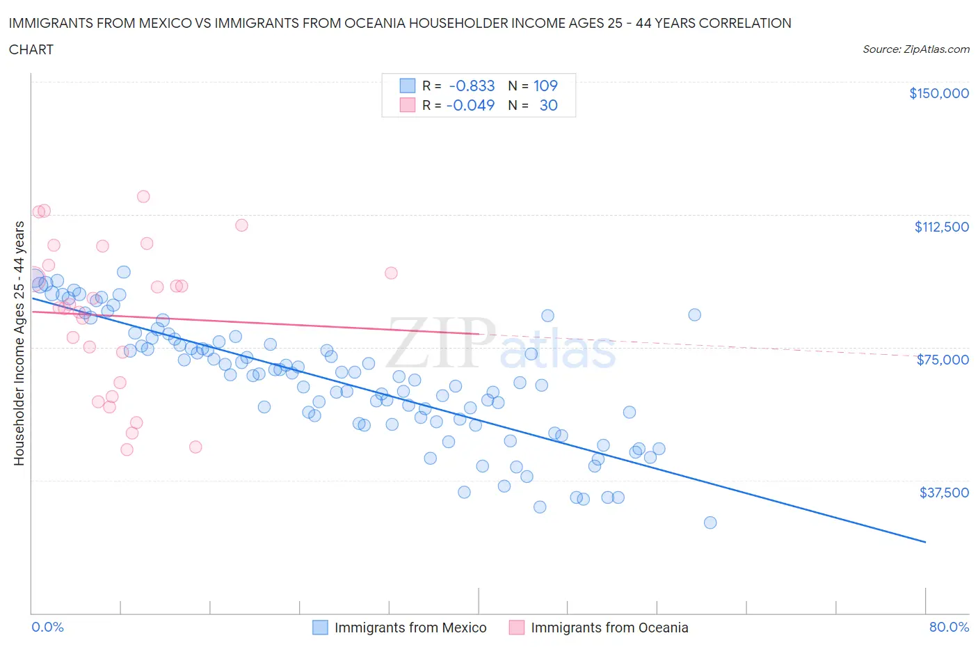 Immigrants from Mexico vs Immigrants from Oceania Householder Income Ages 25 - 44 years