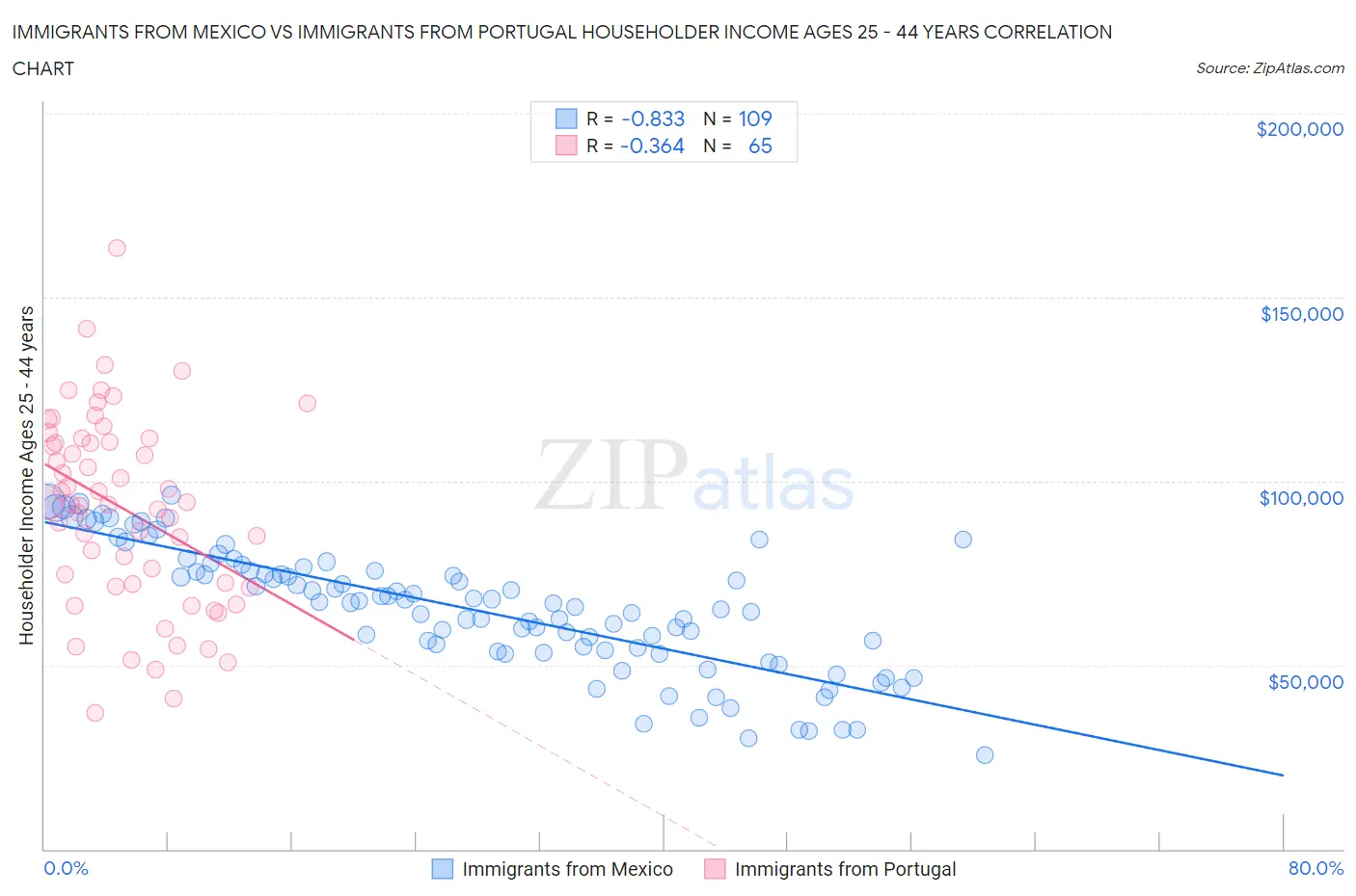 Immigrants from Mexico vs Immigrants from Portugal Householder Income Ages 25 - 44 years