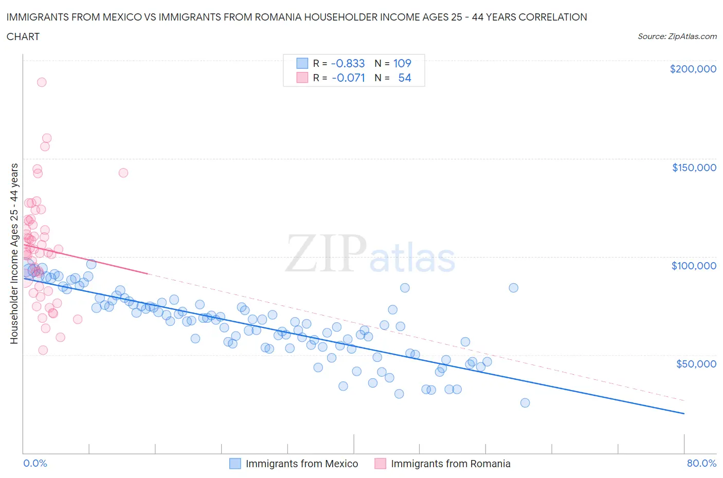 Immigrants from Mexico vs Immigrants from Romania Householder Income Ages 25 - 44 years