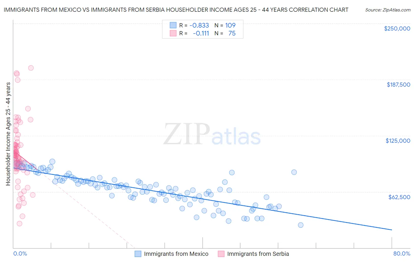 Immigrants from Mexico vs Immigrants from Serbia Householder Income Ages 25 - 44 years