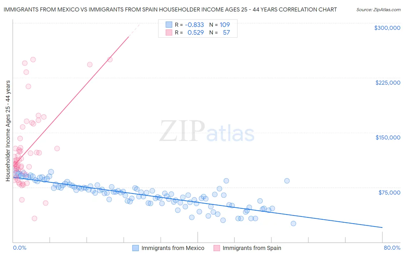 Immigrants from Mexico vs Immigrants from Spain Householder Income Ages 25 - 44 years