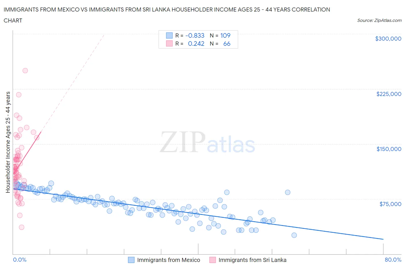 Immigrants from Mexico vs Immigrants from Sri Lanka Householder Income Ages 25 - 44 years