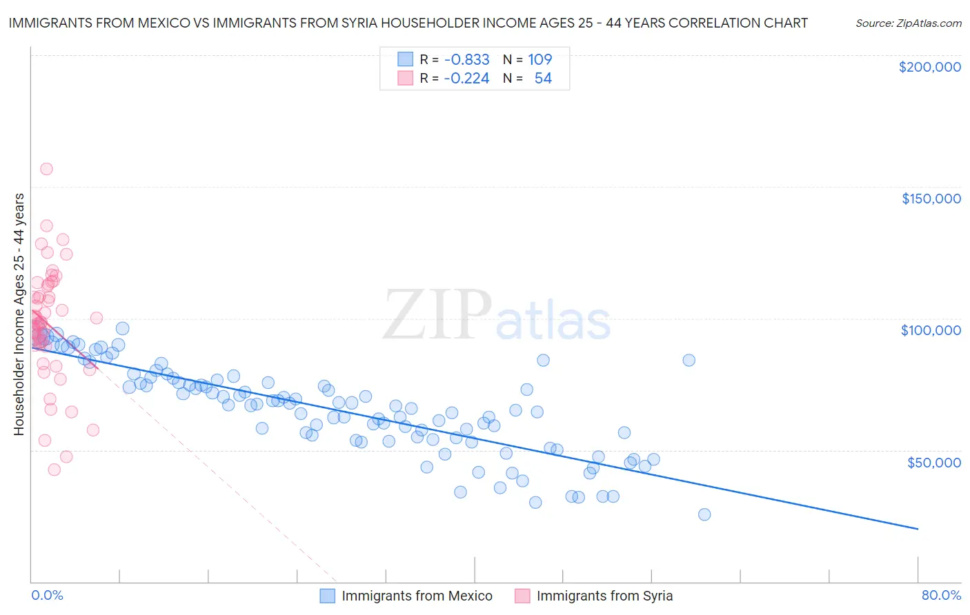 Immigrants from Mexico vs Immigrants from Syria Householder Income Ages 25 - 44 years