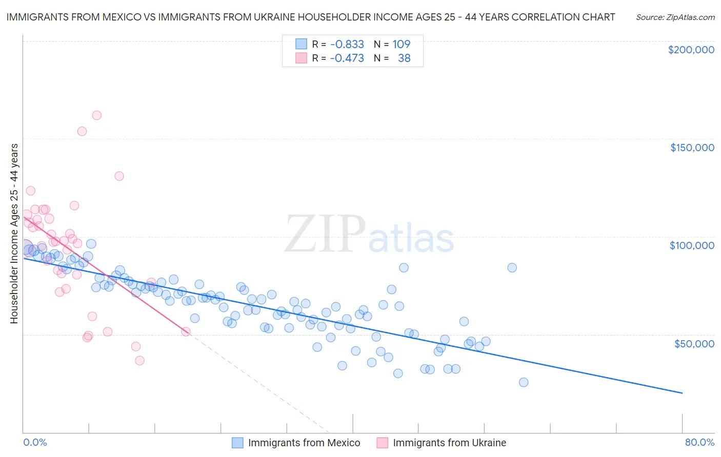 Immigrants from Mexico vs Immigrants from Ukraine Householder Income Ages 25 - 44 years