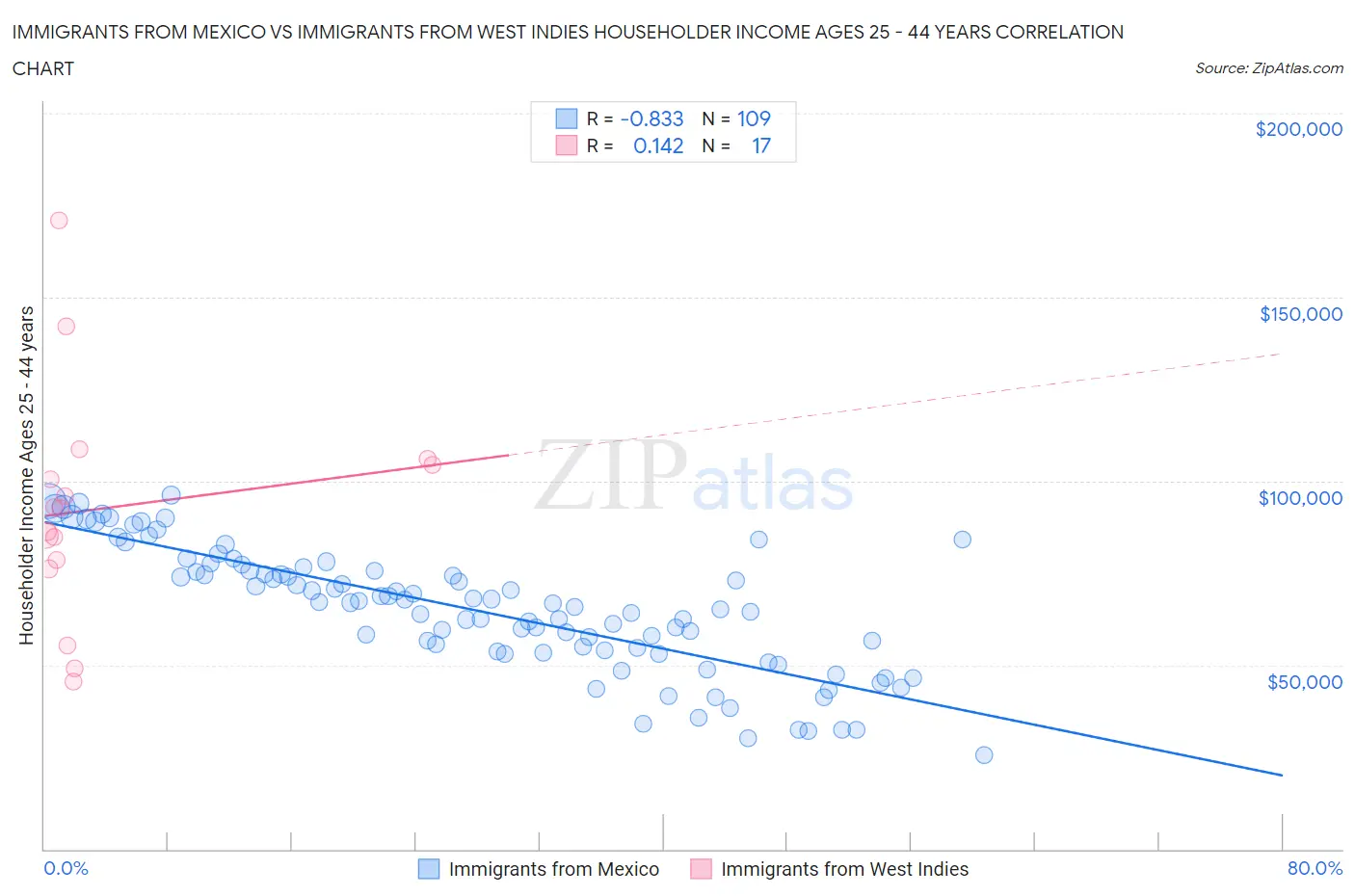 Immigrants from Mexico vs Immigrants from West Indies Householder Income Ages 25 - 44 years