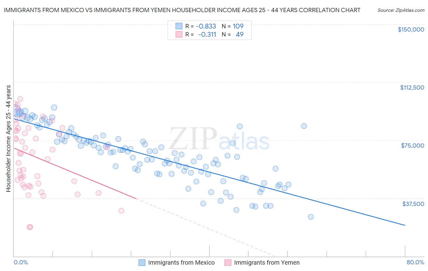 Immigrants from Mexico vs Immigrants from Yemen Householder Income Ages 25 - 44 years