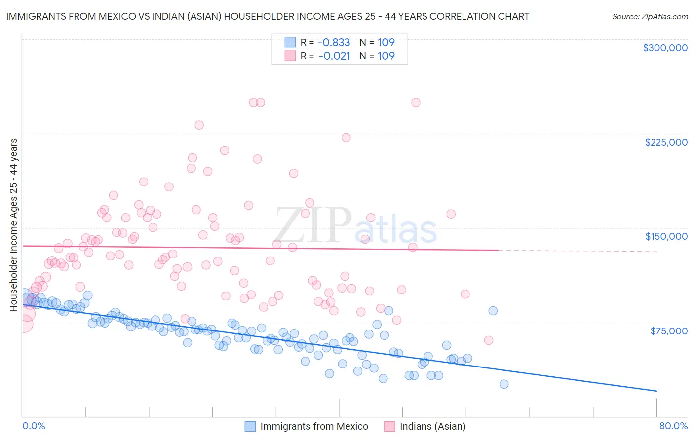 Immigrants from Mexico vs Indian (Asian) Householder Income Ages 25 - 44 years