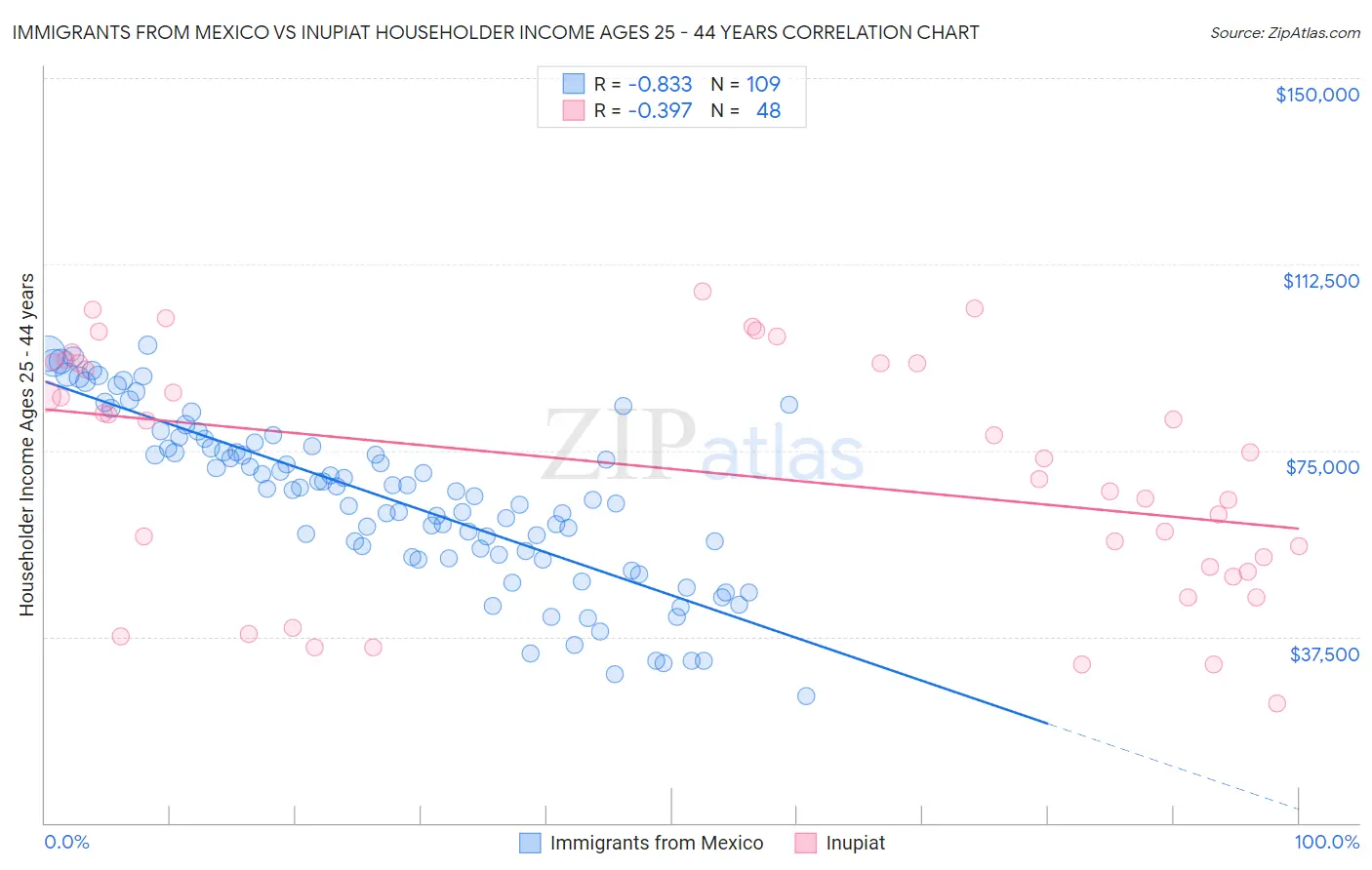 Immigrants from Mexico vs Inupiat Householder Income Ages 25 - 44 years