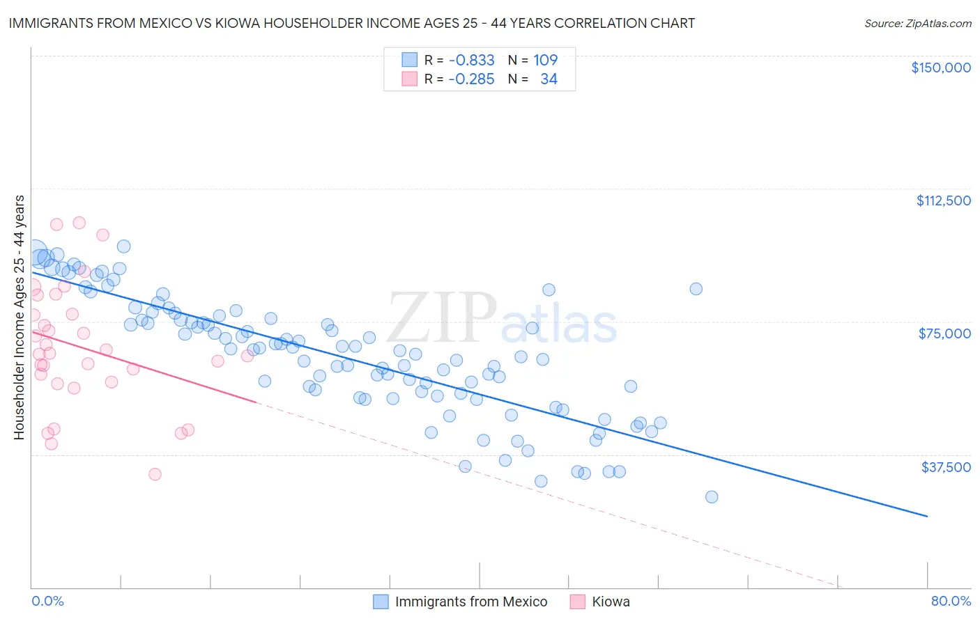 Immigrants from Mexico vs Kiowa Householder Income Ages 25 - 44 years