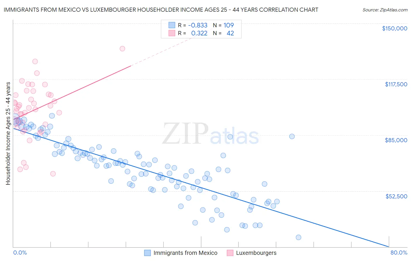 Immigrants from Mexico vs Luxembourger Householder Income Ages 25 - 44 years