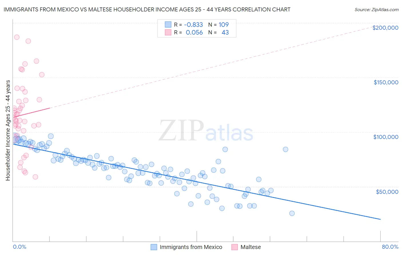 Immigrants from Mexico vs Maltese Householder Income Ages 25 - 44 years