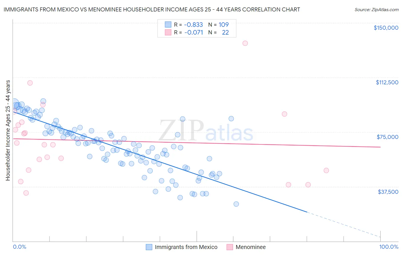 Immigrants from Mexico vs Menominee Householder Income Ages 25 - 44 years