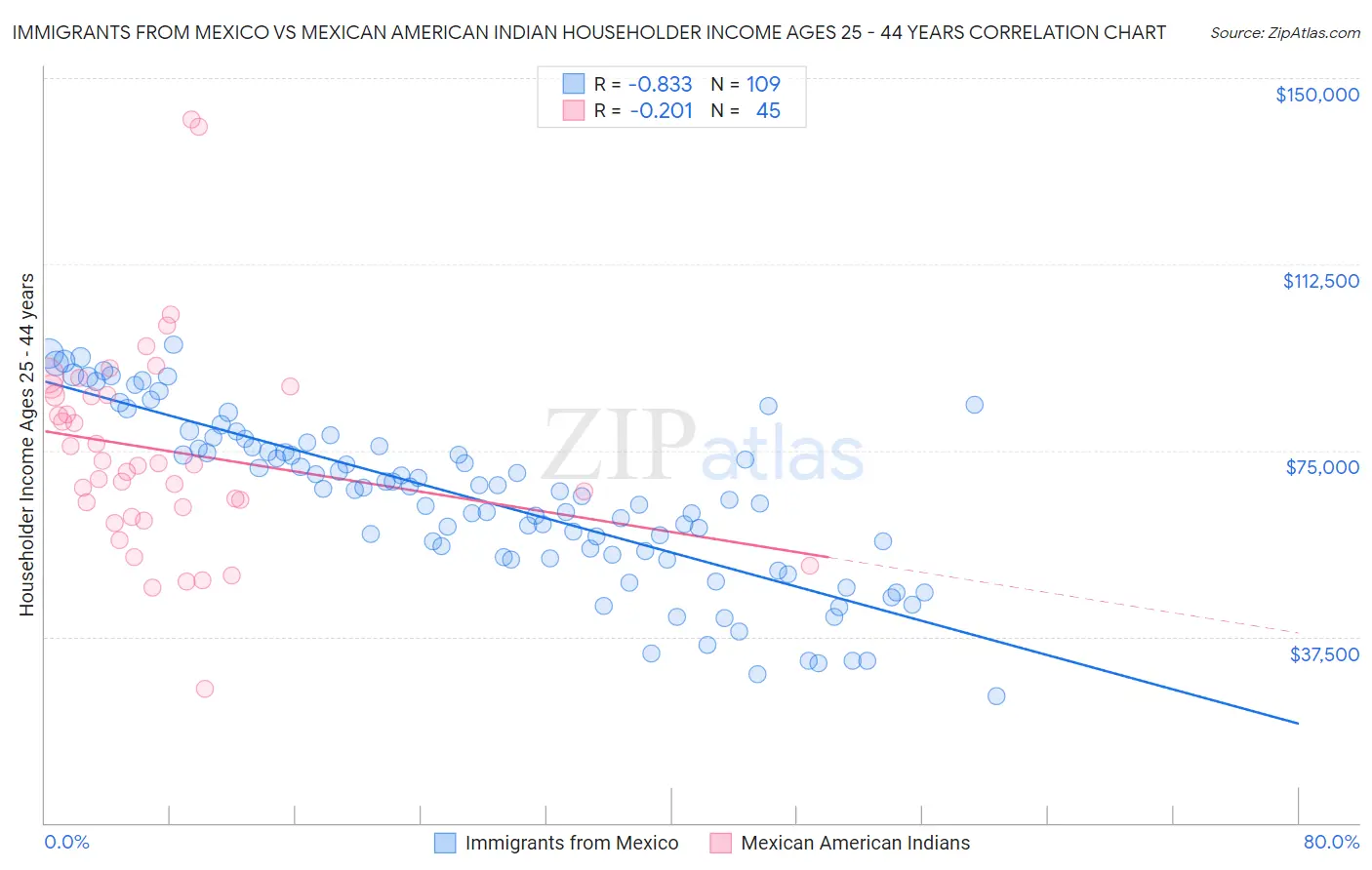 Immigrants from Mexico vs Mexican American Indian Householder Income Ages 25 - 44 years