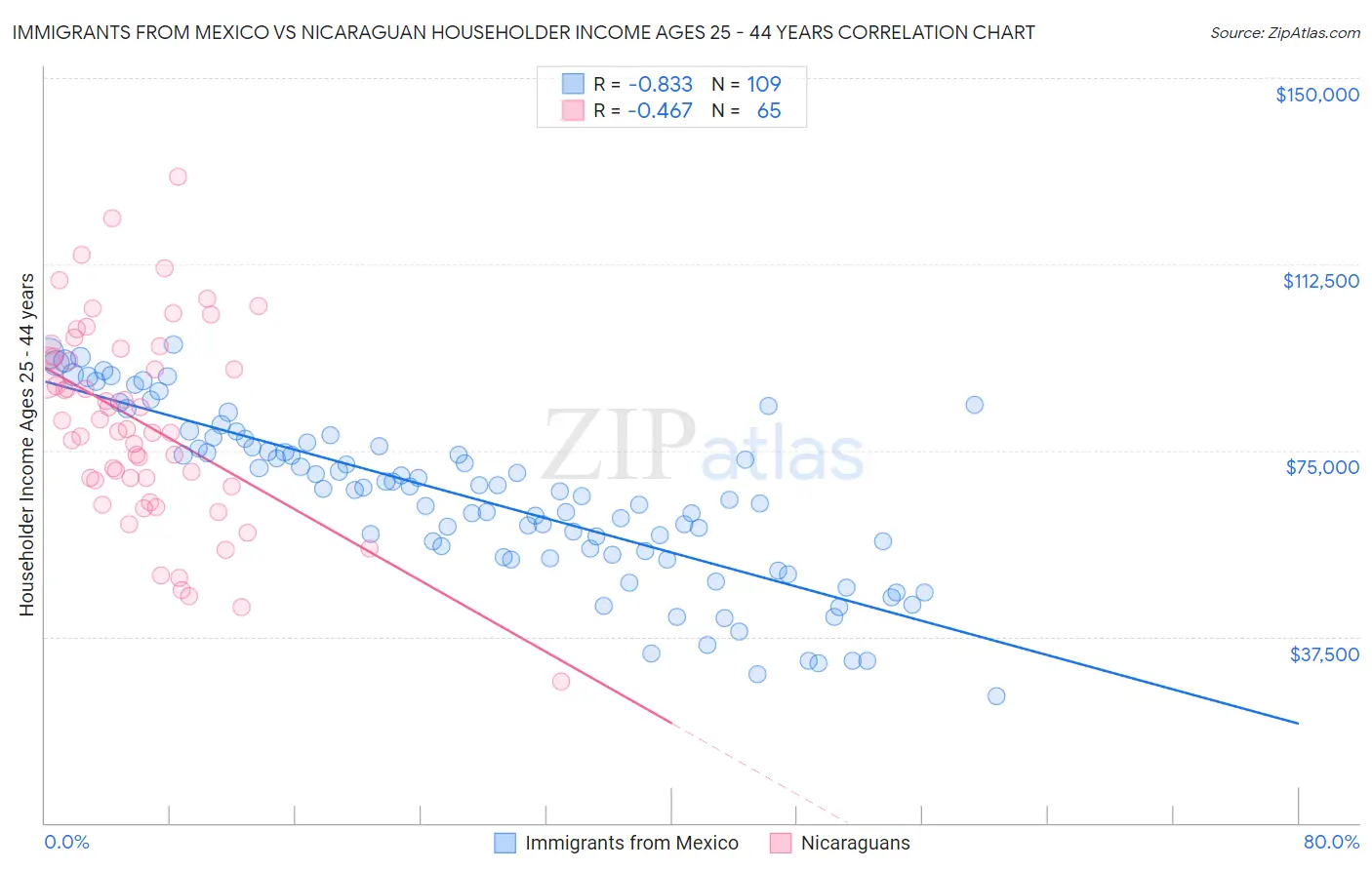Immigrants from Mexico vs Nicaraguan Householder Income Ages 25 - 44 years