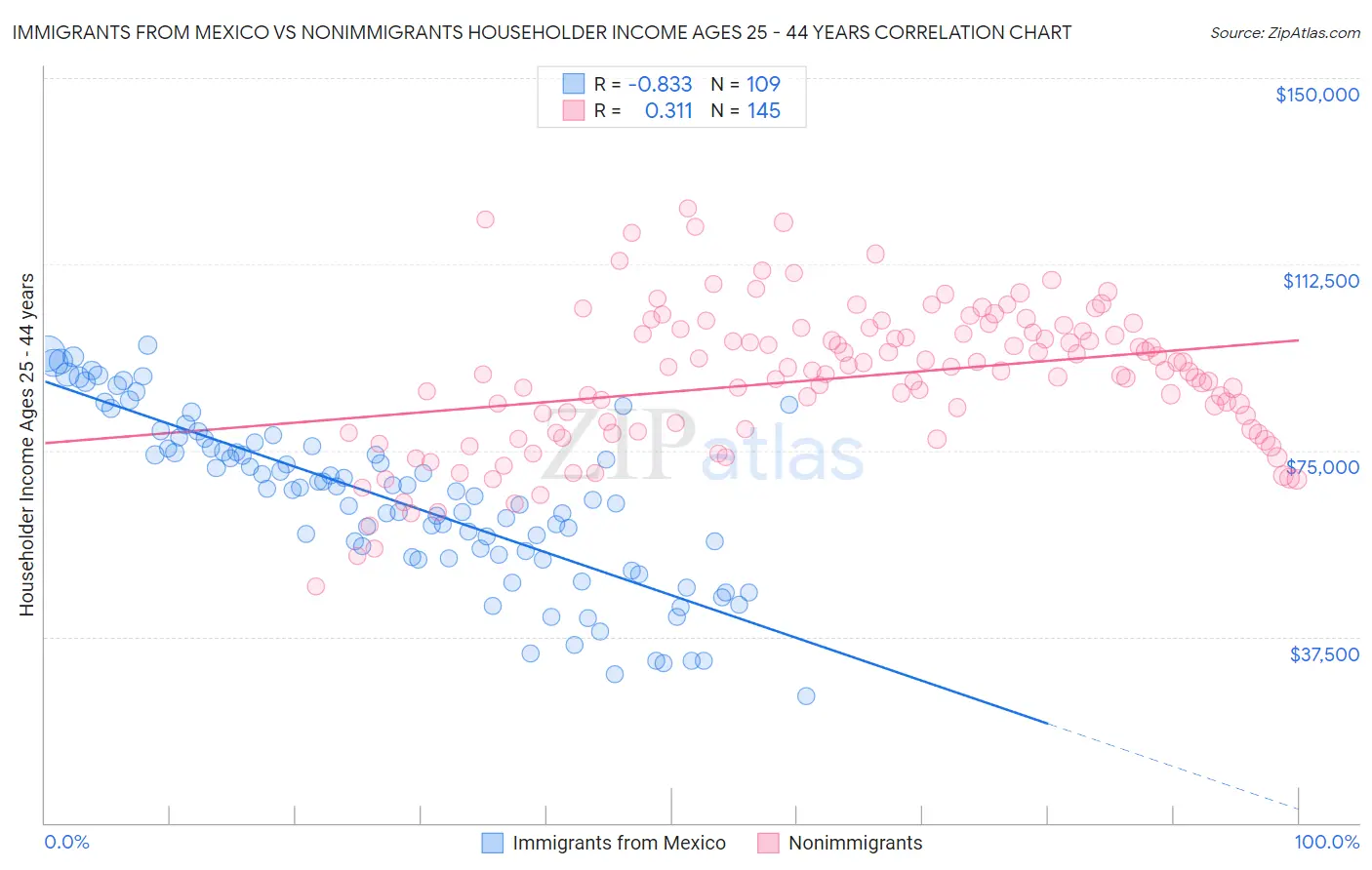 Immigrants from Mexico vs Nonimmigrants Householder Income Ages 25 - 44 years