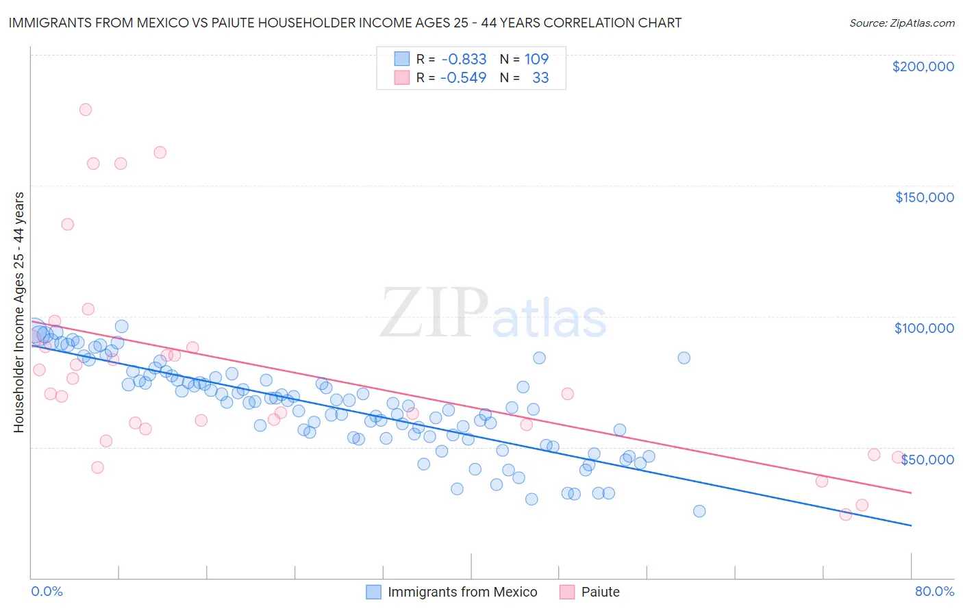 Immigrants from Mexico vs Paiute Householder Income Ages 25 - 44 years